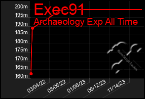 Total Graph of Exec91