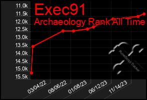 Total Graph of Exec91