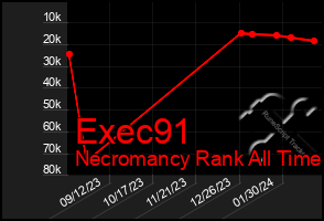 Total Graph of Exec91