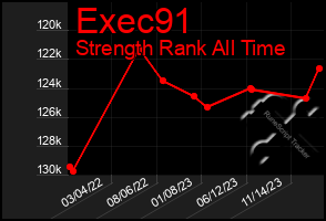 Total Graph of Exec91