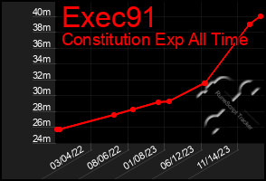 Total Graph of Exec91