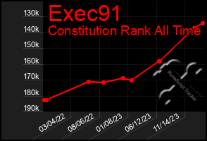Total Graph of Exec91