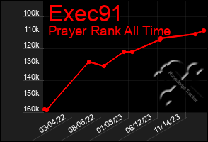Total Graph of Exec91