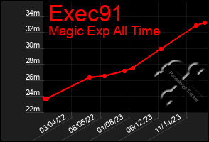 Total Graph of Exec91