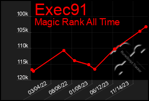 Total Graph of Exec91