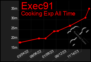 Total Graph of Exec91