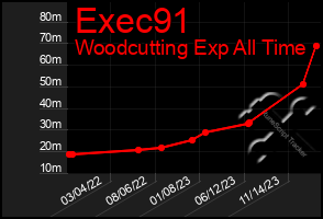 Total Graph of Exec91