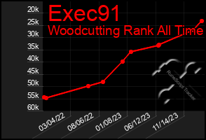 Total Graph of Exec91