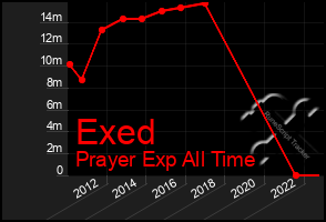 Total Graph of Exed