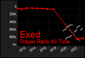 Total Graph of Exed