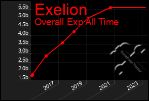 Total Graph of Exelion