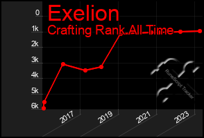 Total Graph of Exelion