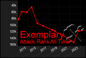 Total Graph of Exemplary