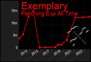 Total Graph of Exemplary