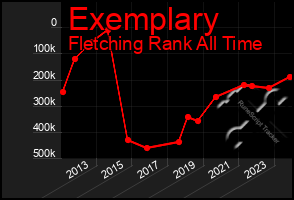 Total Graph of Exemplary