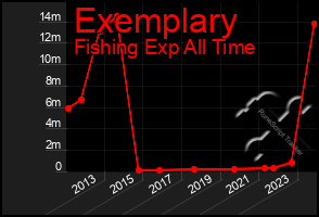 Total Graph of Exemplary