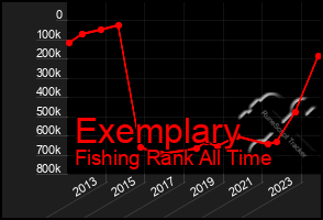 Total Graph of Exemplary