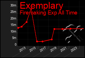 Total Graph of Exemplary