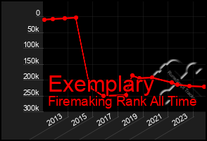 Total Graph of Exemplary