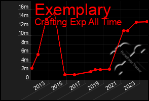 Total Graph of Exemplary