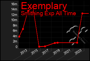 Total Graph of Exemplary