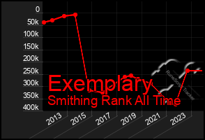 Total Graph of Exemplary