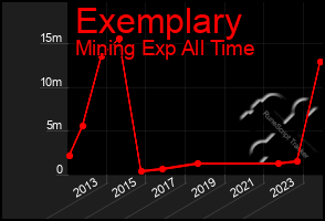 Total Graph of Exemplary