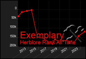 Total Graph of Exemplary