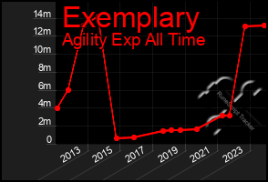 Total Graph of Exemplary