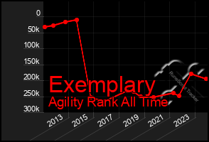 Total Graph of Exemplary