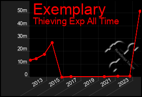 Total Graph of Exemplary