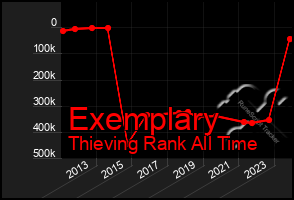 Total Graph of Exemplary