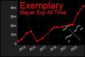 Total Graph of Exemplary