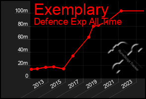 Total Graph of Exemplary