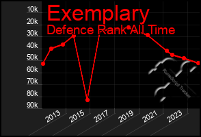 Total Graph of Exemplary