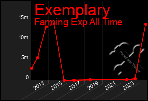 Total Graph of Exemplary