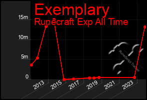 Total Graph of Exemplary