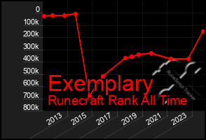 Total Graph of Exemplary