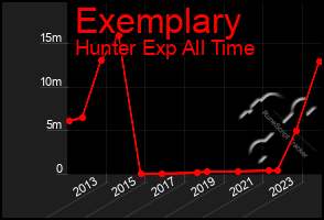 Total Graph of Exemplary