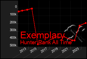 Total Graph of Exemplary