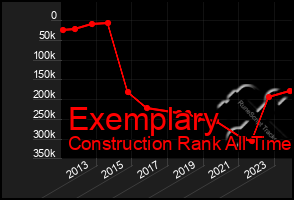 Total Graph of Exemplary