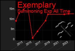 Total Graph of Exemplary