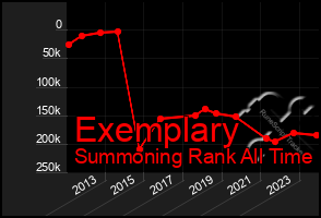 Total Graph of Exemplary