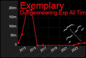 Total Graph of Exemplary