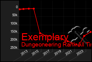 Total Graph of Exemplary