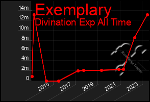 Total Graph of Exemplary