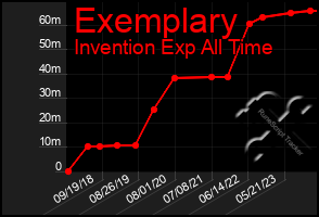 Total Graph of Exemplary