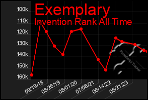 Total Graph of Exemplary