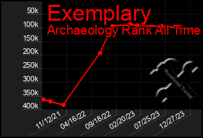 Total Graph of Exemplary