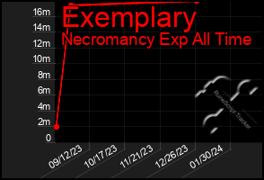 Total Graph of Exemplary